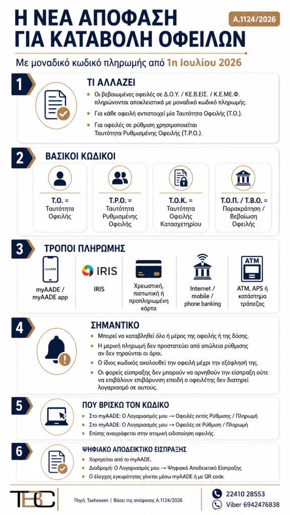 Ενημερωτικό φυλλάδιο σχετικά με την νέα απόφαση για την καταβολή οφειλών από 1 Ιουλίου 2026, περιέχει πληροφορίες για τους βασικούς κωδικούς και τρόπους πληρωμής.